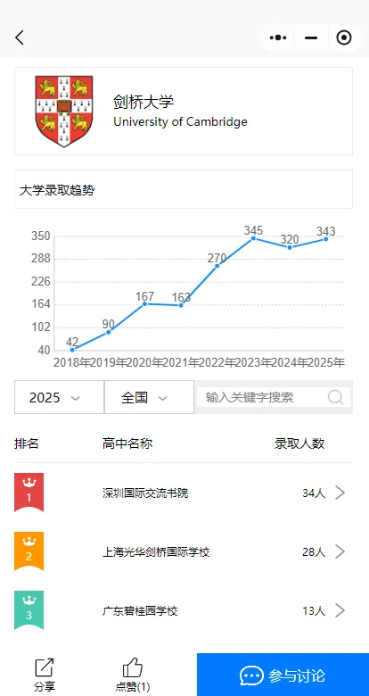 剑桥大学被迫大力招收海外学生以增加收入……