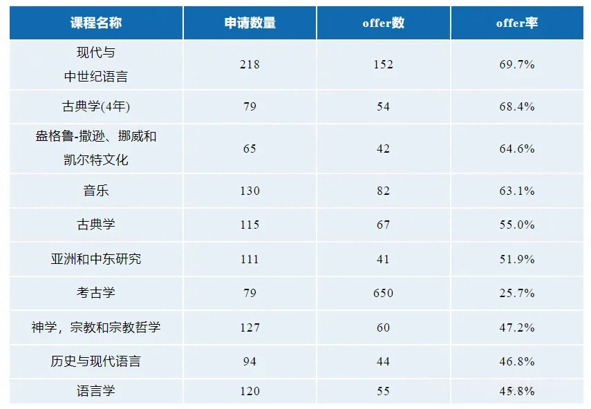 剑桥大学被迫大力招收海外学生以增加收入……