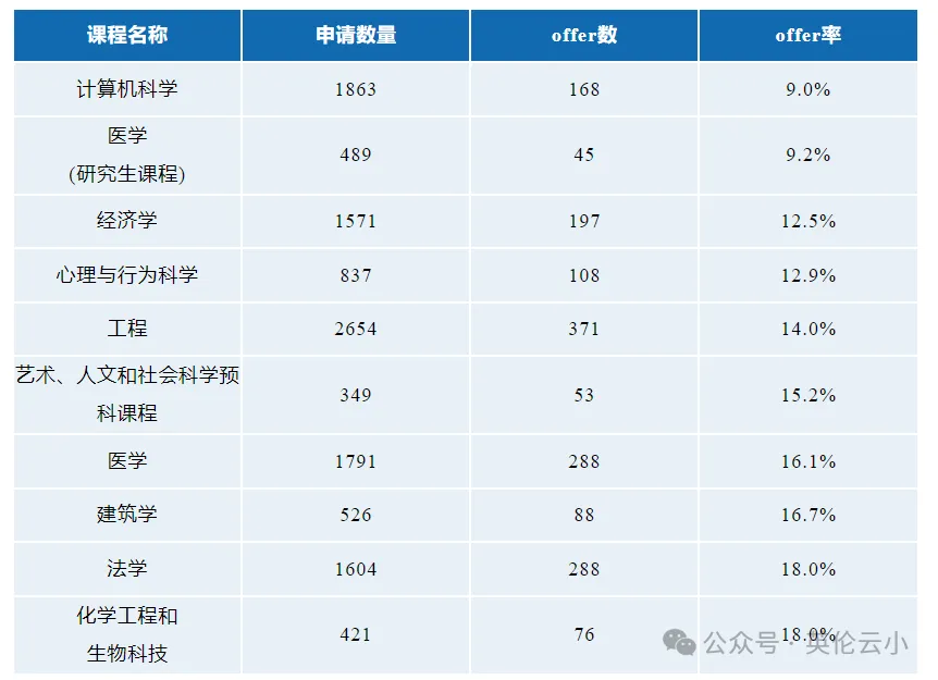 剑桥大学被迫大力招收海外学生以增加收入……