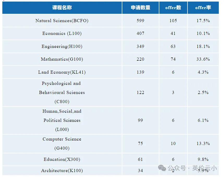 剑桥大学被迫大力招收海外学生以增加收入……