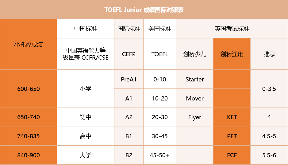 小初学生到底选小托福还是KET/PET？