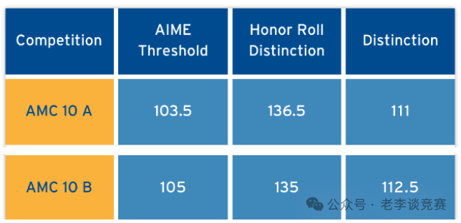AMC10数学竞赛含金量有多少？为什么每年能吸引这么多同学参加？