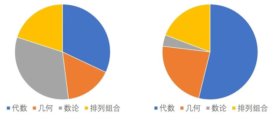 AMC10/12数学竞赛a卷和b卷的区别？应该怎么选？