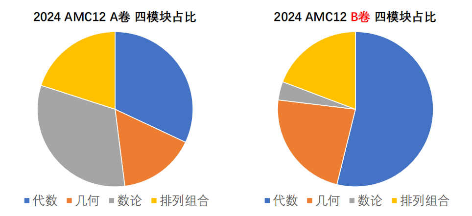 全面解读！AMC10/12数学竞赛a卷和b卷的区别？应该怎么选？附机构AM10/12培训课程~