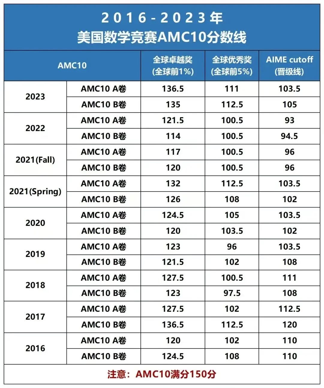 全面解读！AMC10/12数学竞赛a卷和b卷的区别？应该怎么选？附机构AM10/12培训课程~