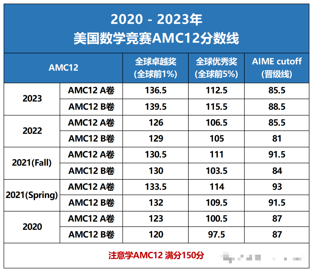 全面解读！AMC10/12数学竞赛a卷和b卷的区别？应该怎么选？附机构AM10/12培训课程~