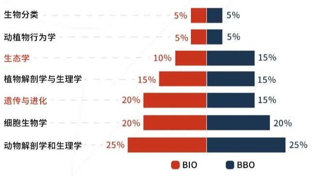 国际高中生一次冲刺双金：BBO与USABO双赛备考！高频考点与难点全解析！