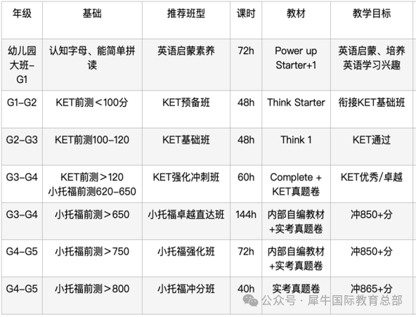 KET写作高分范文公开，直接背！附2025年KET课程介绍