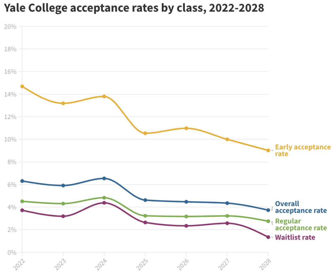 耶鲁 RD 提前放榜，本科扩招 100 人，录取率这下稳升？