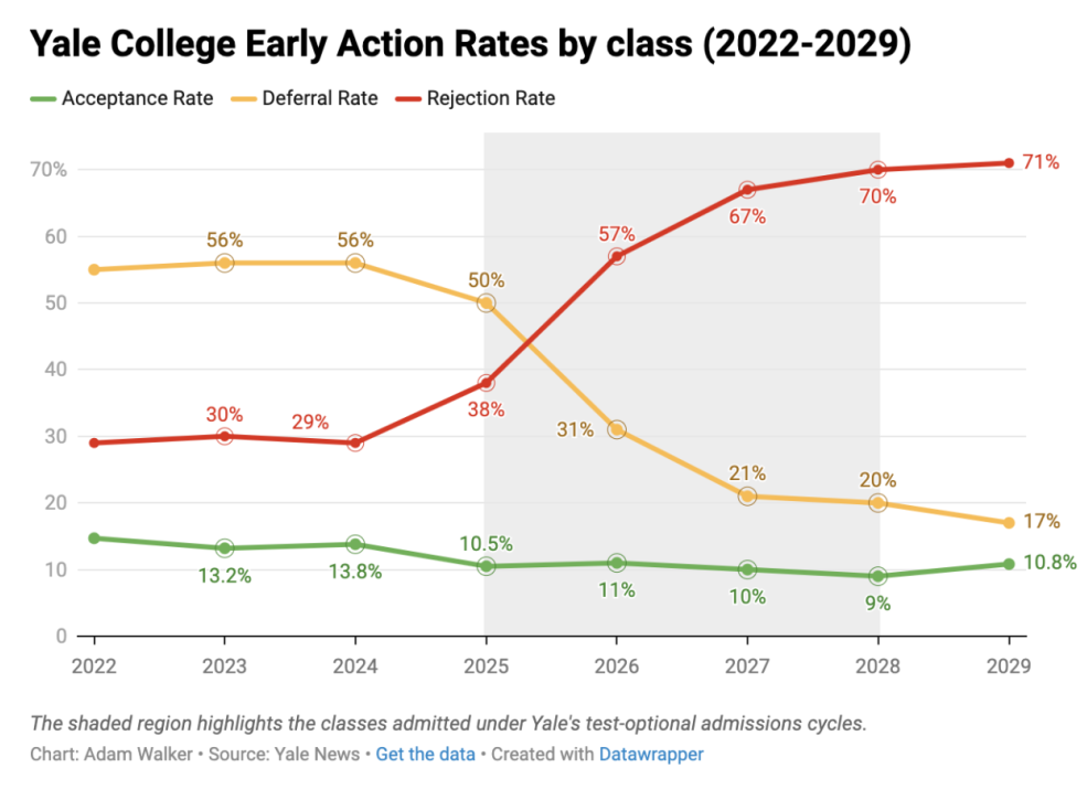 耶鲁 RD 提前放榜，本科扩招 100 人，录取率这下稳升？