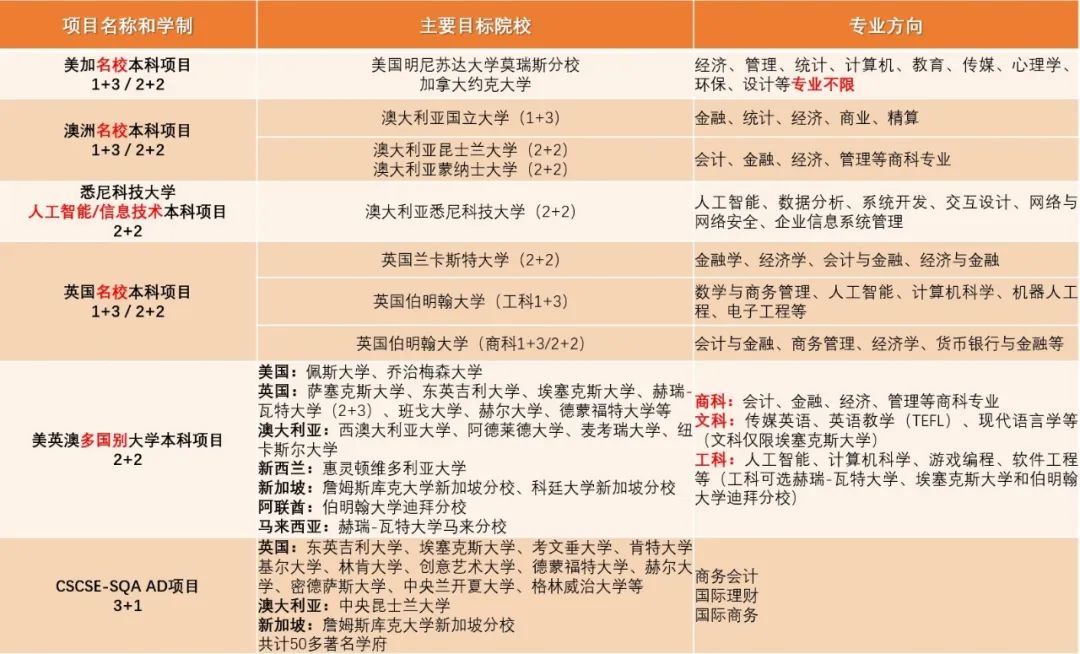 2025年上海财经大学SQA3+1项目介绍