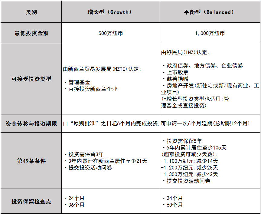 新西兰投资移民新规正式出台：取消英语能力要求，开放房地产投资！