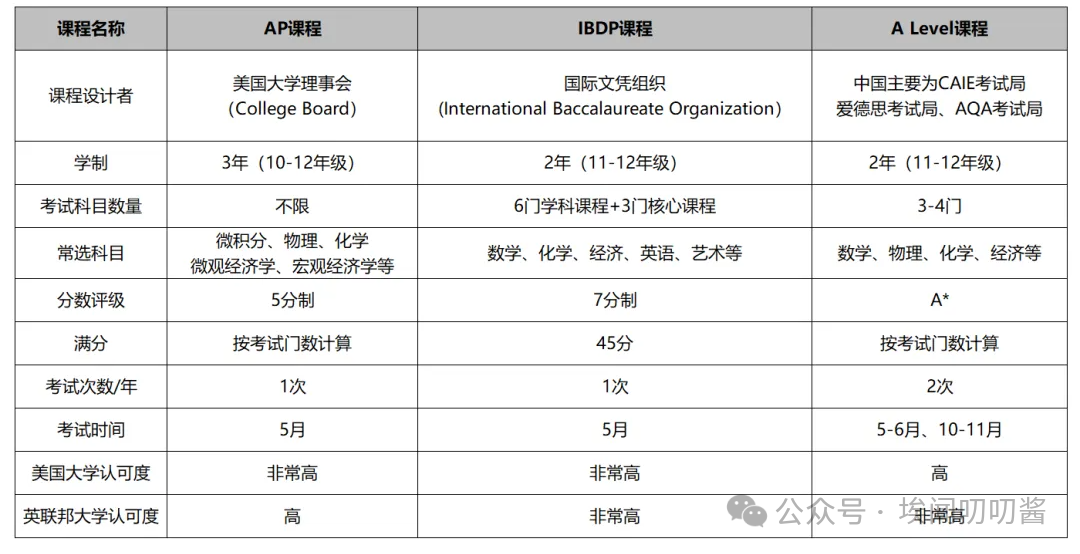 留学请进！轻松了解留学圈儿常见“术语~