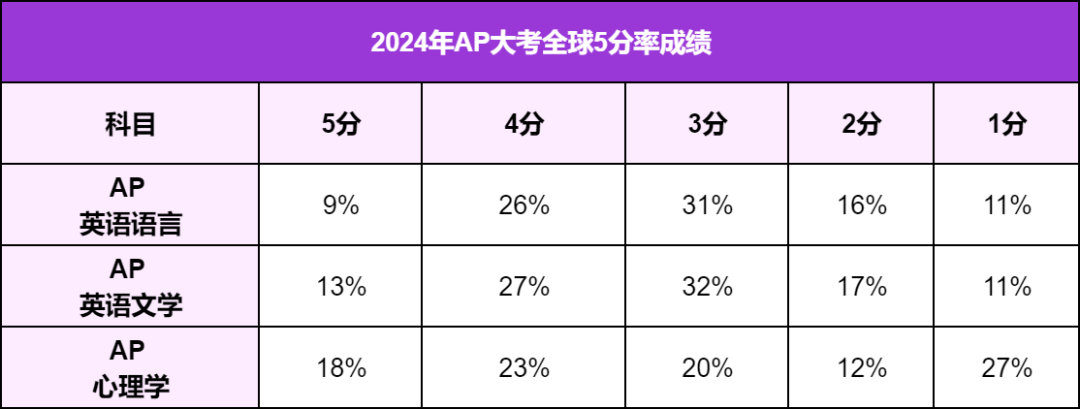 为什么APer每天刷题到凌晨，成绩仍卡在4分上不去？