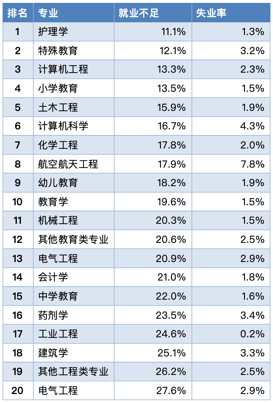 选错专业=毕业即“就业不足”？揭秘美国大学最尴尬的专业！