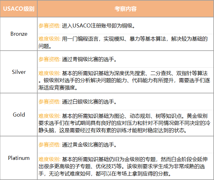 *USACO第三场比赛即将开赛，多少分可以晋级？附1月真题分享