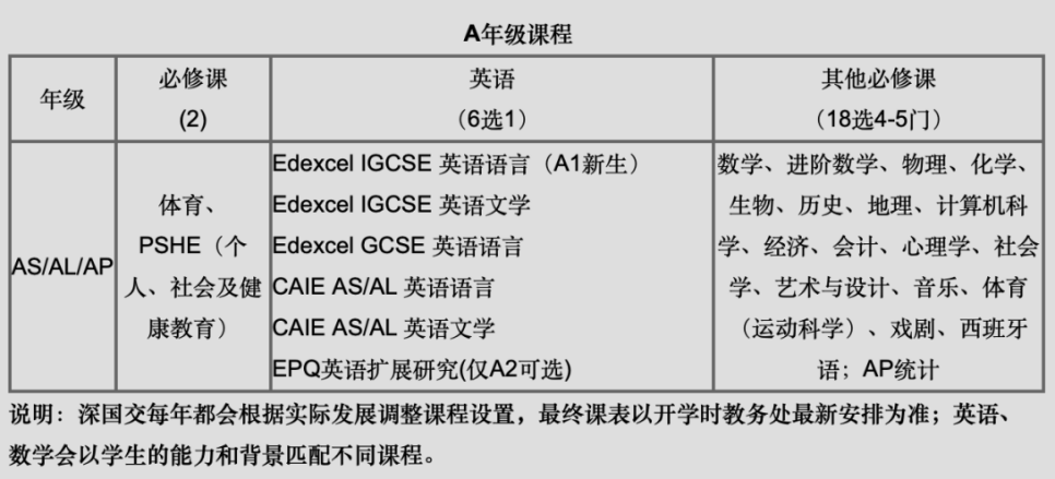 深国交IGCSE/A-Level如何选课？一文带你了解深国交课程体系，赶紧码住！