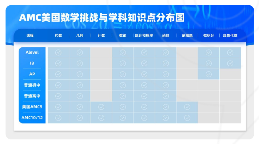 AMC8竞赛培训哪里有?深圳机构AMC8线下辅导