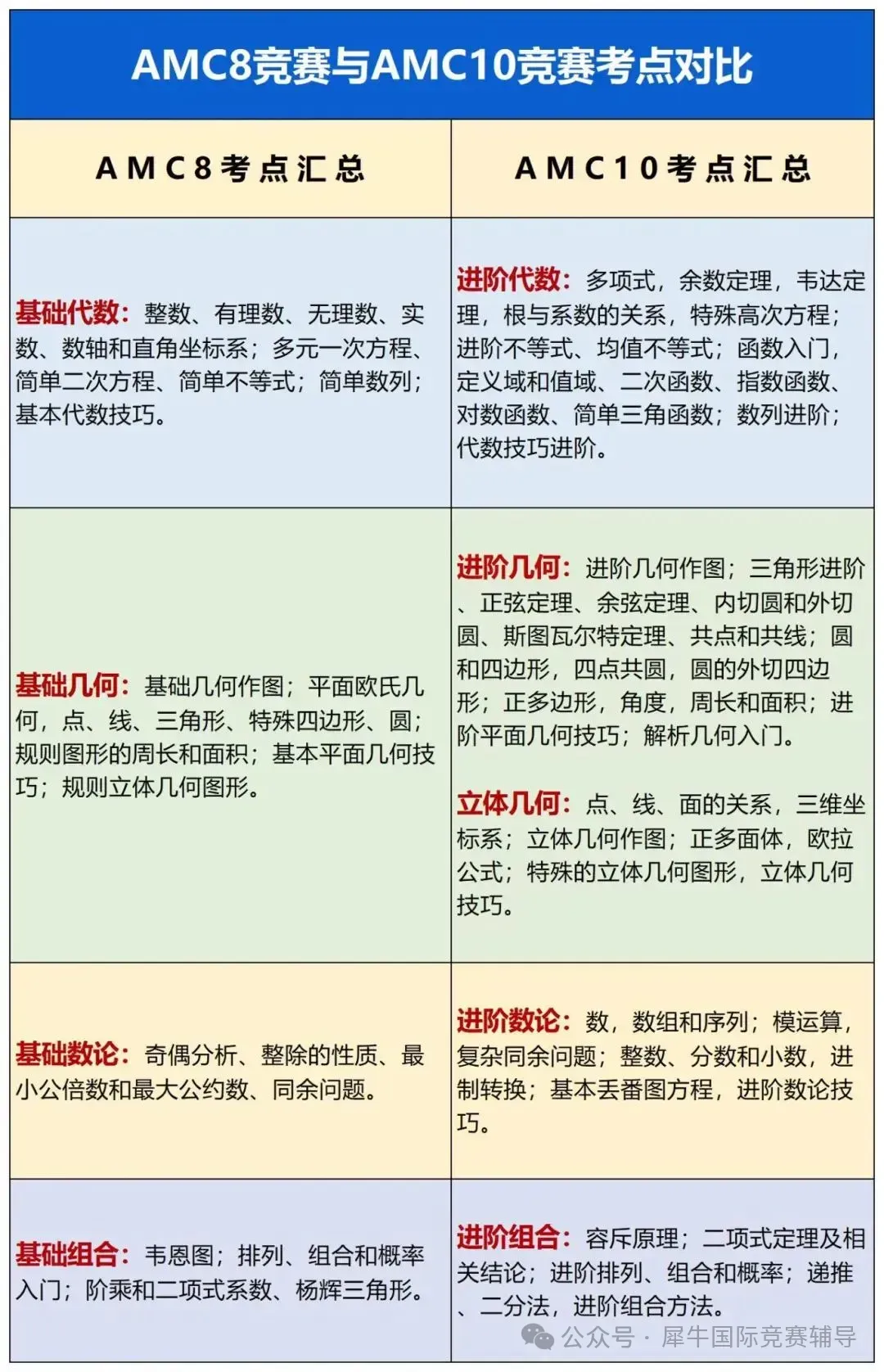 AMC8和AMC10区别有哪些？AMC8衔接AMC10数学竞赛如何规划？有AMC数学竞赛培训课程吗？