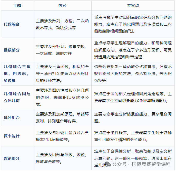 AMC10竞赛难度分析！不同基础学生如何备考？附机构AMC10竞赛培训课程