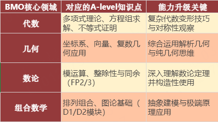 BMO竞赛攻略：A-level学生一定要参加的竞赛！