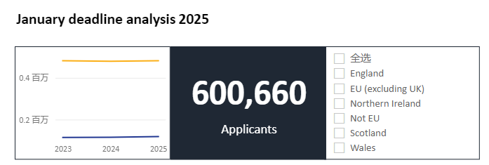 【最新！】UCAS更新2025Fall第二轮申请数据 中国大陆申请者增长数量最多