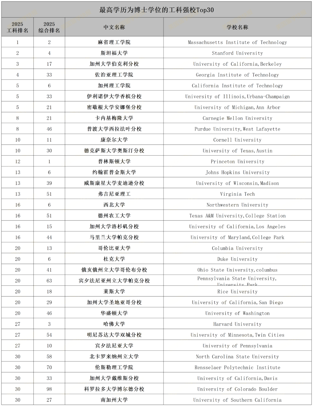 2025USNews全美工科排名及薪酬数据汇总...