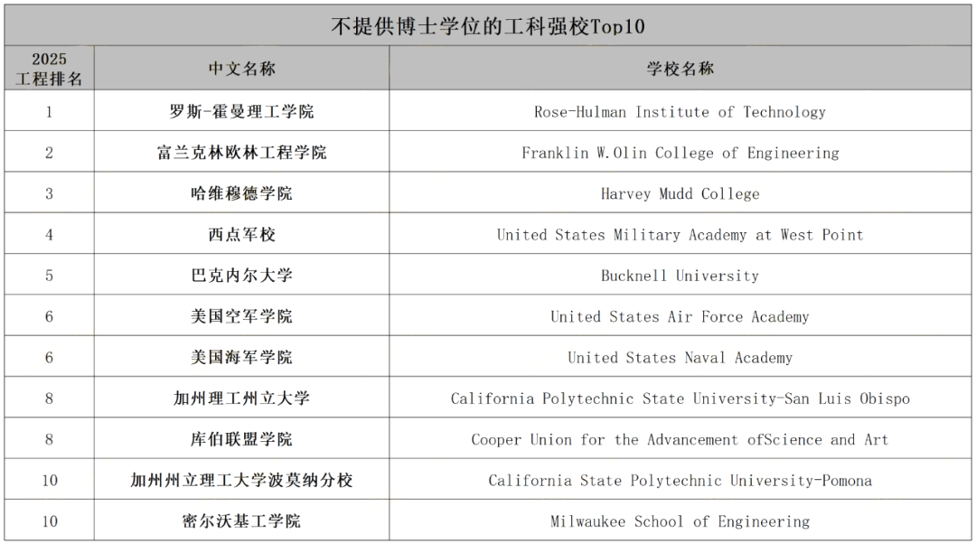 2025USNews全美工科排名及薪酬数据汇总...