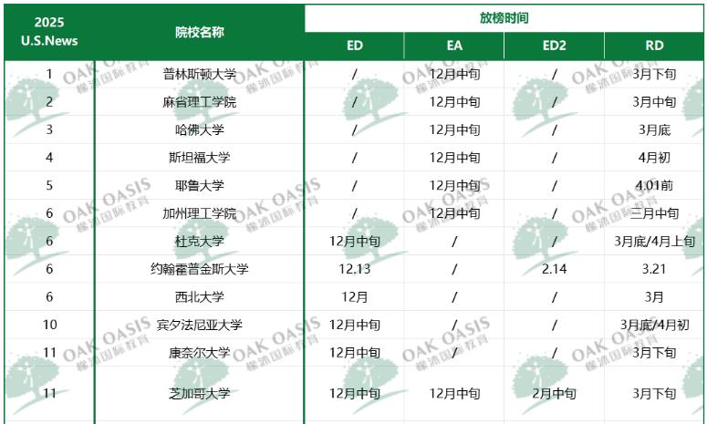 英国私校生挤爆藤校申请场，英高+美本成爬藤最优解？