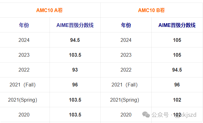 25年AMC10数学竞赛怎么报名？什么时候考试？AMC10考多少分可以晋级AIME？一文看懂