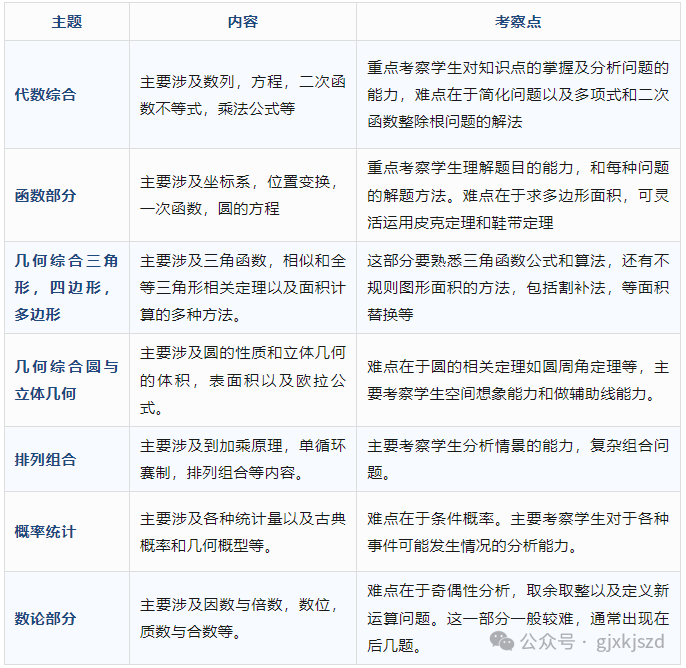 25年AMC10数学竞赛怎么报名？什么时候考试？AMC10考多少分可以晋级AIME？一文看懂