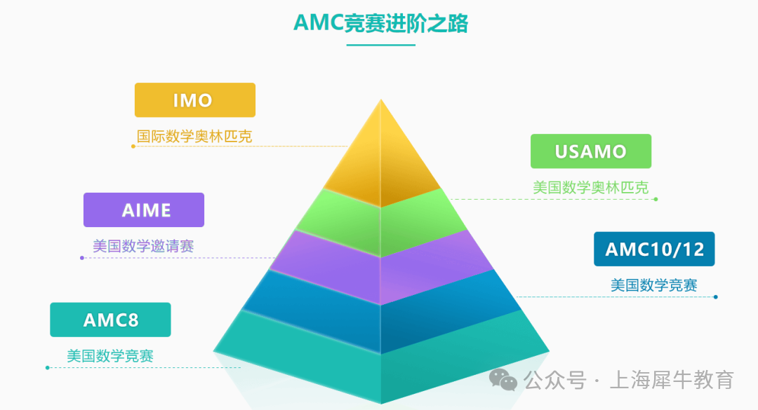 AIME竞赛今天考完！查分流程超详细~