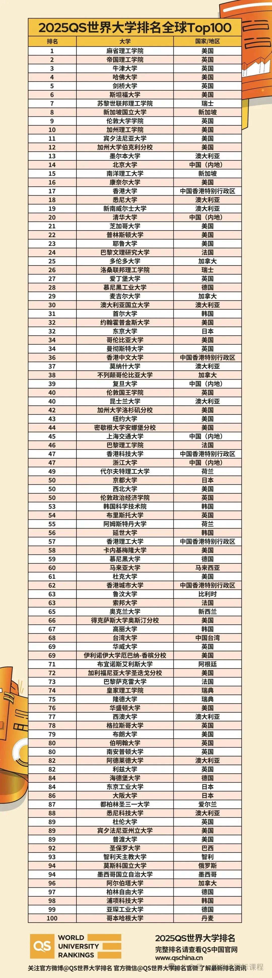 定了！Top100海外本科可申请复旦直接读博！