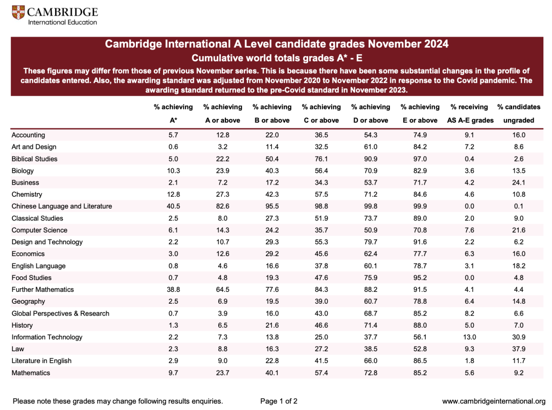 最新CIE A-Level成绩出炉，热门科目A*表现如何？