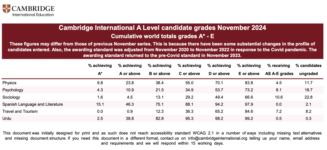 最新CIE A-Level成绩出炉，热门科目A*表现如何？