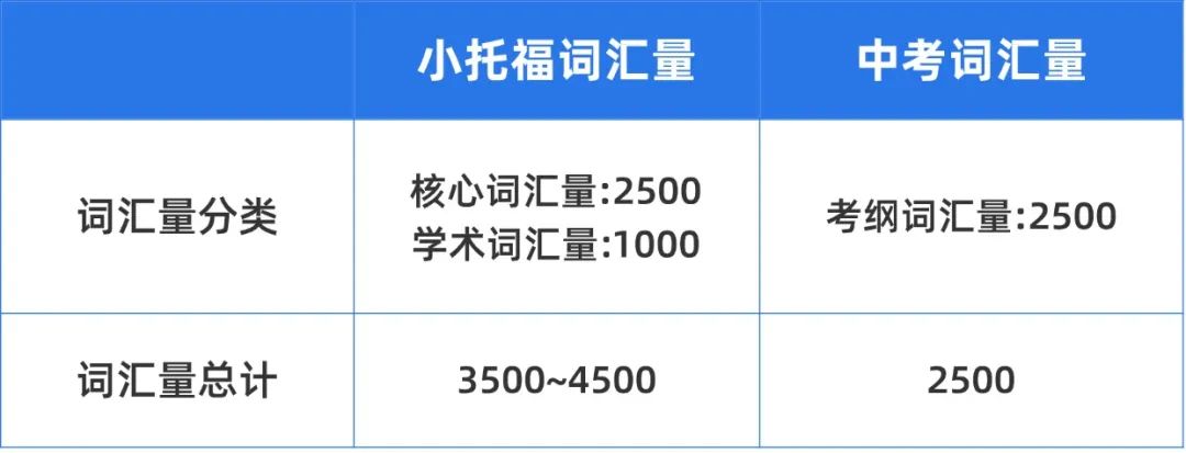 【小托福】相比中考难度如何？考小托福有哪些优势？一篇带你了解体制内外英语考试差异！附上海小托福备考课程~