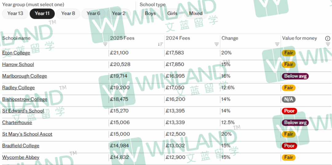 震惊！英国家长贷款送孩子读私校？！2025年英国私校收费这么贵了？