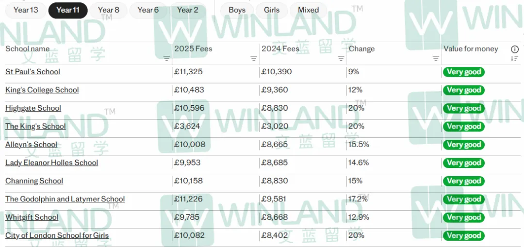 震惊！英国家长贷款送孩子读私校？！2025年英国私校收费这么贵了？