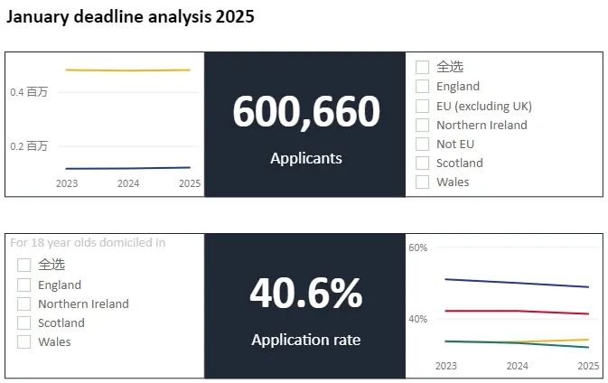 UCAS更新截至1月29日英国本科申请数据：医学/计算机科学/商科谁是最强王者？