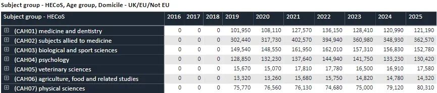 UCAS更新截至1月29日英国本科申请数据：医学/计算机科学/商科谁是最强王者？