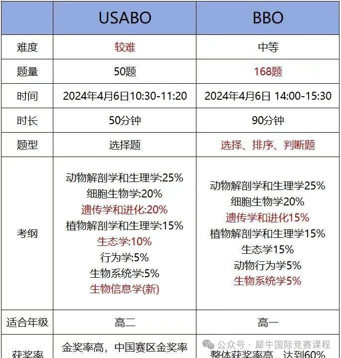 USABO&BBO生物竞赛怎么选择？三分钟看明白两大竞赛区别~