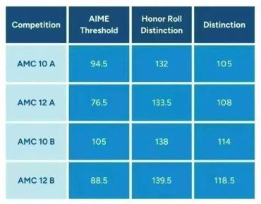 想晋级AIME邀请赛AMC10和AMC12哪个更容易？