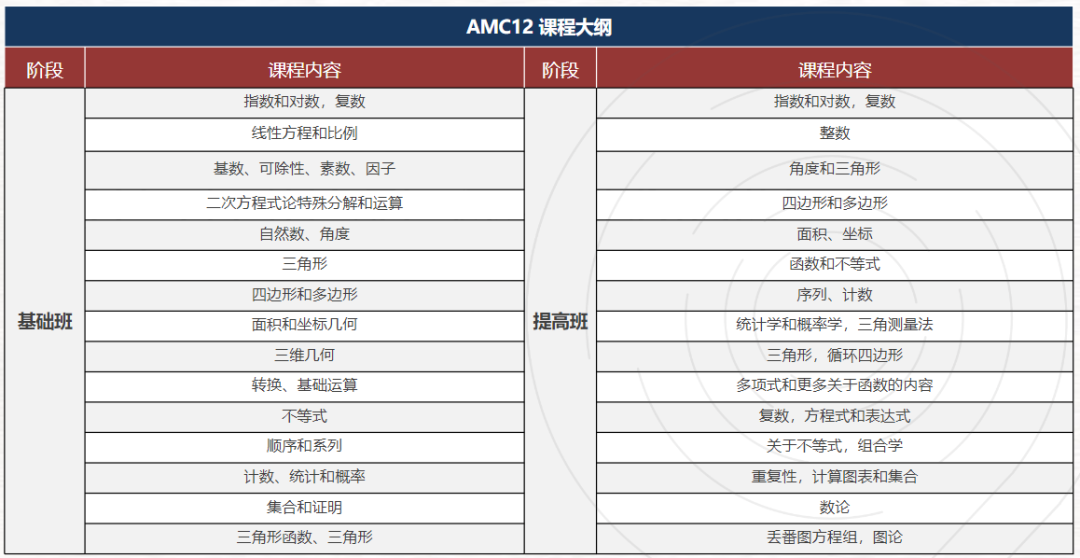 想晋级AIME邀请赛，AMC10和AMC12哪个更容易？