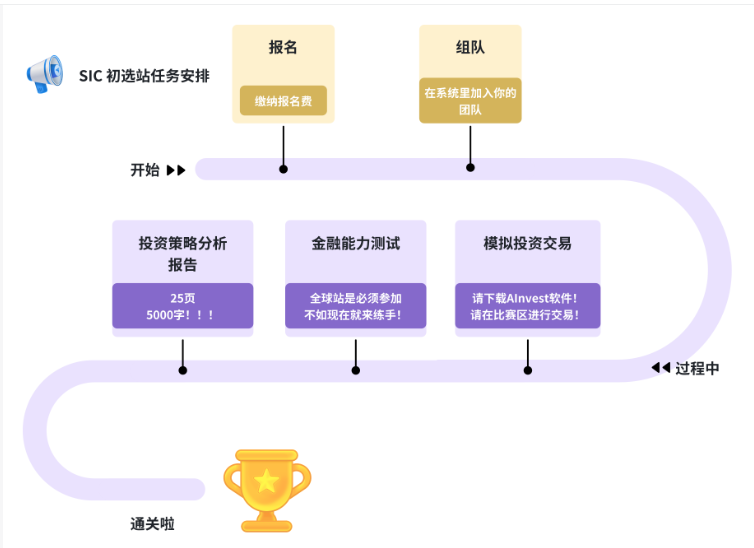 SIC初选站考察什么内容？具体流程是什么？附SIC课程