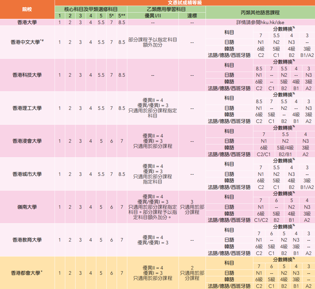 香港大学公布2025年DSE JUPAS预估录取分数