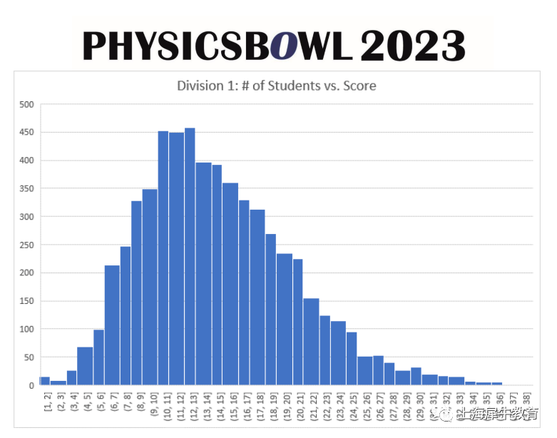 物理碗竞赛难度及分数线 | 想要进全球TOP100需要多少分？