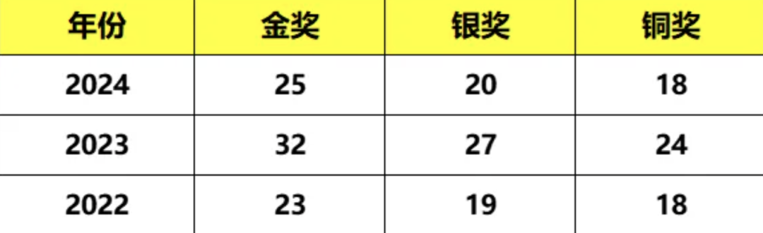 这3种学生，决不能错过的生物竞赛！让BBO&USABO生物竞赛助你登顶英美名校！