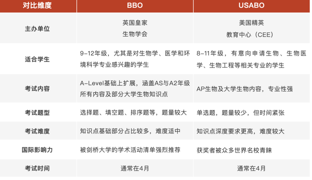 这3种学生，决不能错过的生物竞赛！让BBO&USABO生物竞赛助你登顶英美名校！