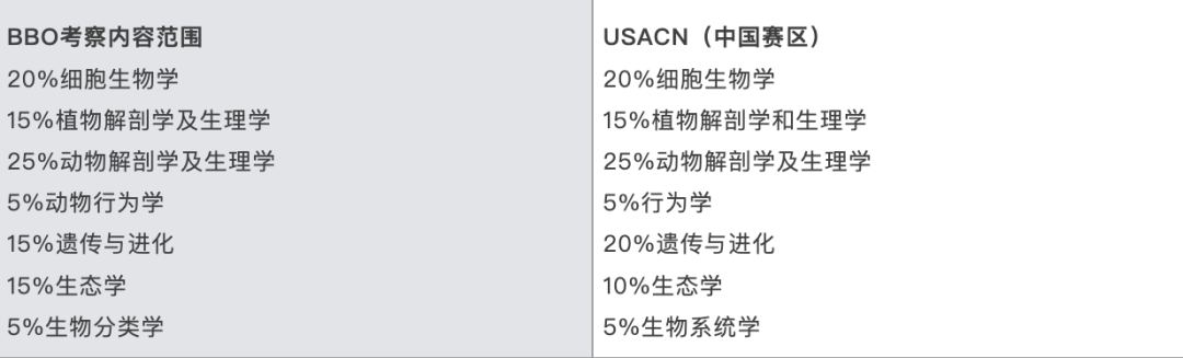 这3种学生，决不能错过的生物竞赛！让BBO&USABO生物竞赛助你登顶英美名校！