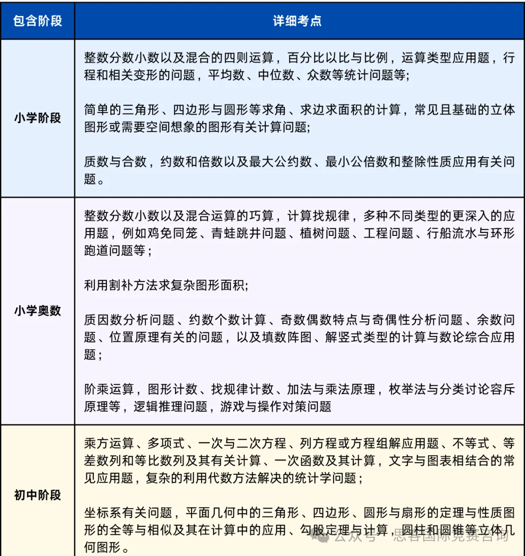 AMC8难度对标什么水平？学到什么程度可以参加AMC8？附AMC8线上/线下培训课程